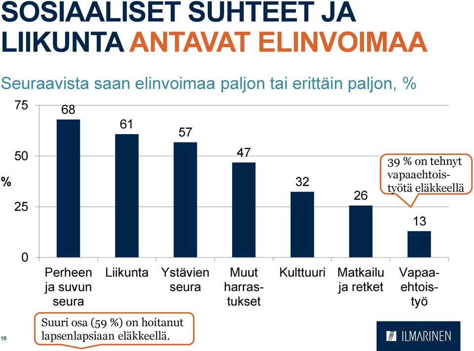 eläkkeellä 13 Perheen ja suvun seura Liikunta Ystävien seura Kulttuuri Matkailu ja