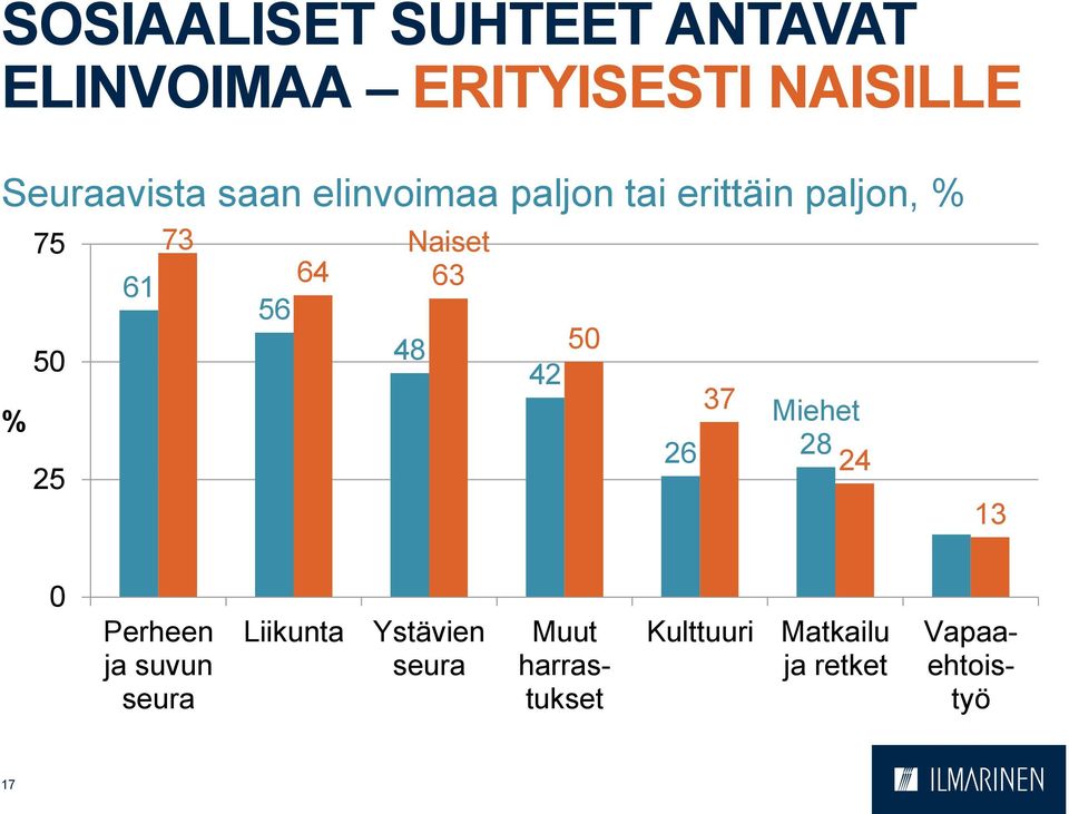 Naiset 63 48 5 42 26 37 Miehet 28 24 13 Perheen ja suvun seura Liikunta