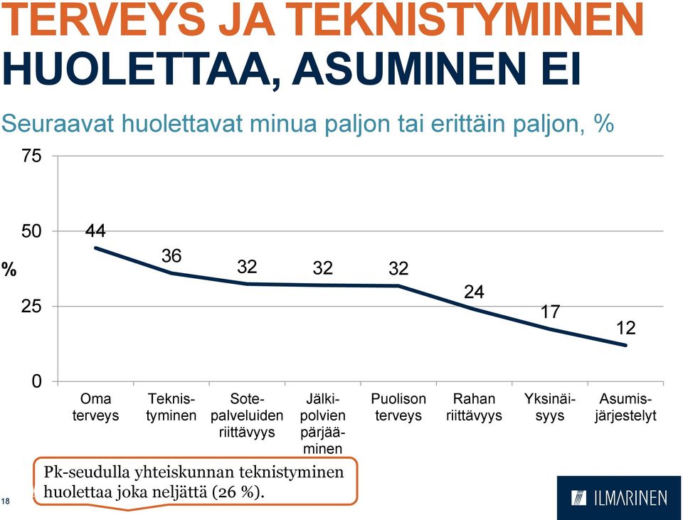 Sotepalveluiden riittävyys Puolison terveys Rahan riittävyys Jälkipolvien pärjääminen