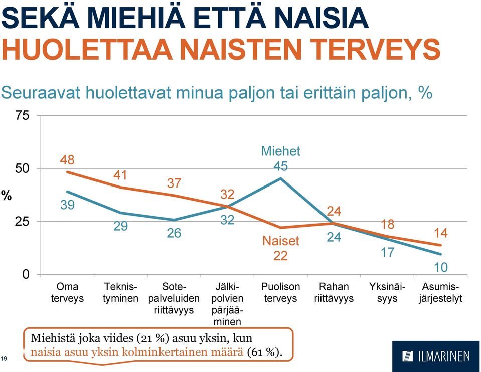 45 Naiset 22 Puolison terveys 24 24 Rahan riittävyys 18 17 14 1 Jälkipolvien pärjääminen Yksinäisyys