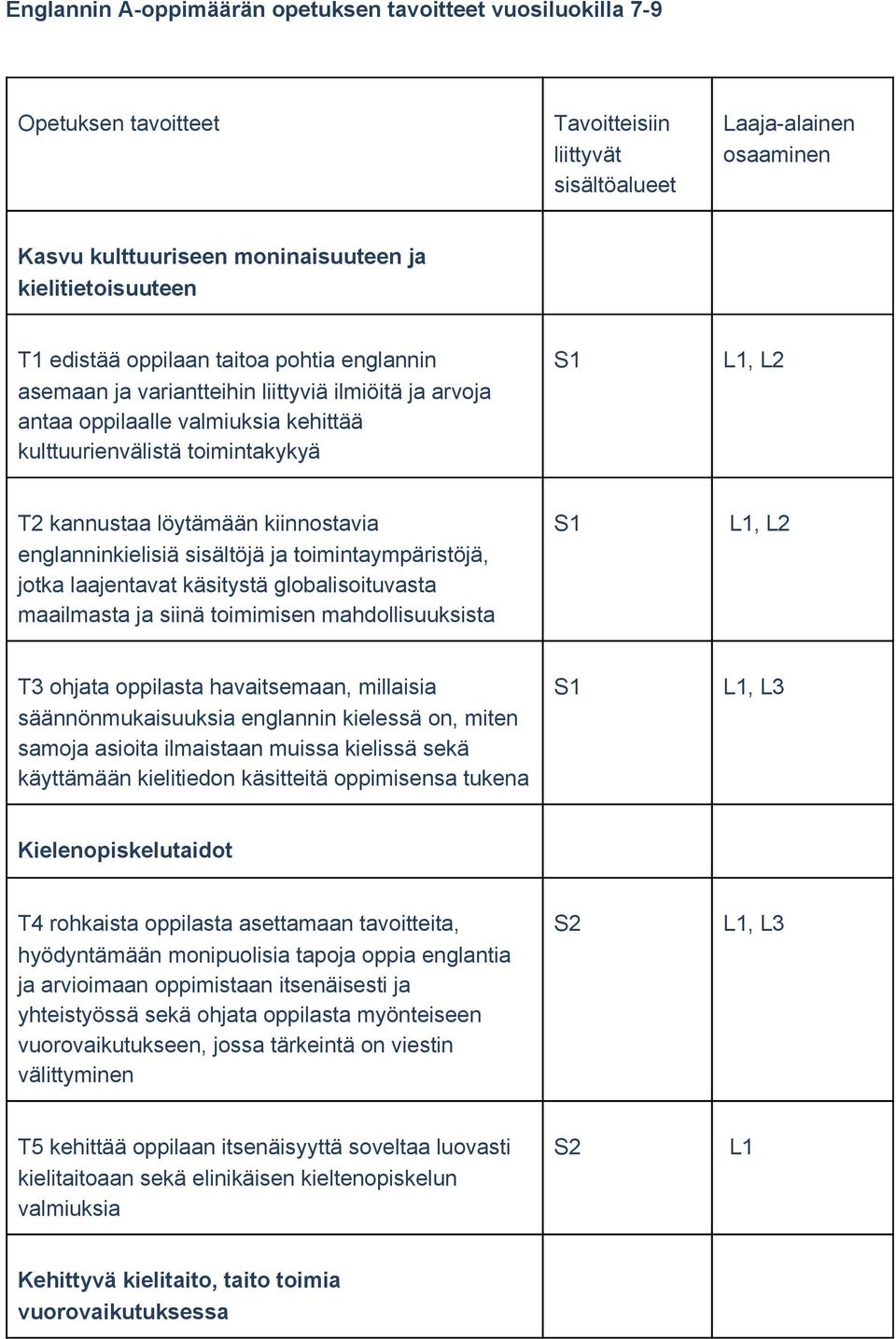 kannustaa löytämään kiinnostavia englanninkielisiä sisältöjä ja toimintaympäristöjä, jotka laajentavat käsitystä globalisoituvasta maailmasta ja siinä toimimisen mahdollisuuksista L1, L2 T3 ohjata