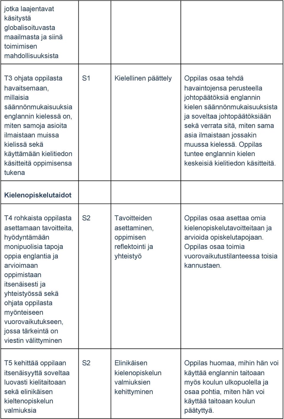 säännönmukaisuuksista ja soveltaa johtopäätöksiään sekä verrata sitä, miten sama asia ilmaistaan jossakin muussa kielessä. Oppilas tuntee englannin kielen keskeisiä kielitiedon käsitteitä.