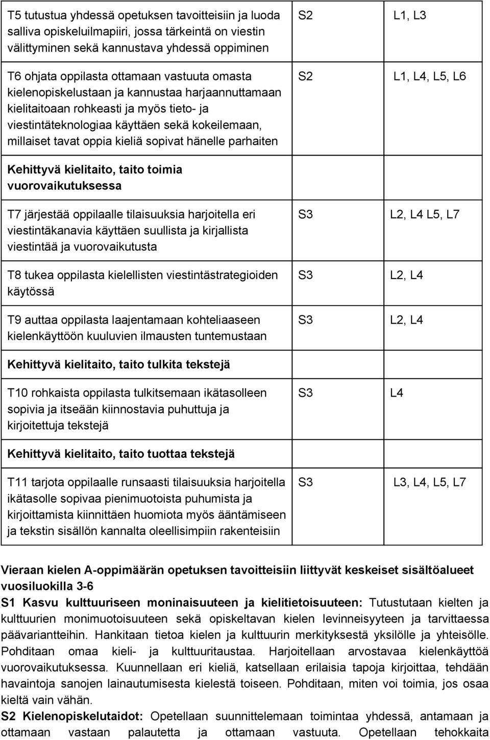 Kehittyvä kielitaito, taito toimia vuorovaikutuksessa T7 järjestää oppilaalle tilaisuuksia harjoitella eri viestintäkanavia käyttäen suullista ja kirjallista viestintää ja vuorovaikutusta T8 tukea