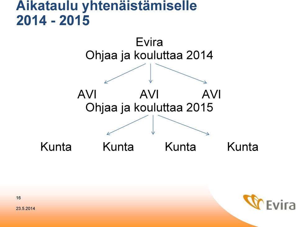 kouluttaa 2014 AVI AVI AVI Ohjaa