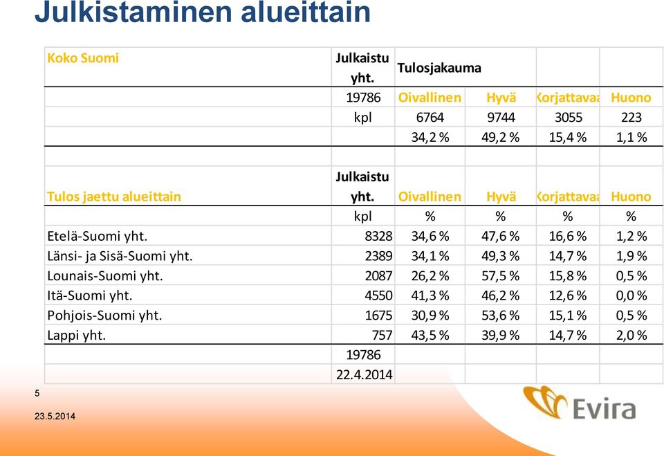 Oivallinen Hyvä Korjattavaa Huono kpl % % % % Etelä-Suomi yht. 8328 34,6 % 47,6 % 16,6 % 1,2 % Länsi- ja Sisä-Suomi yht.