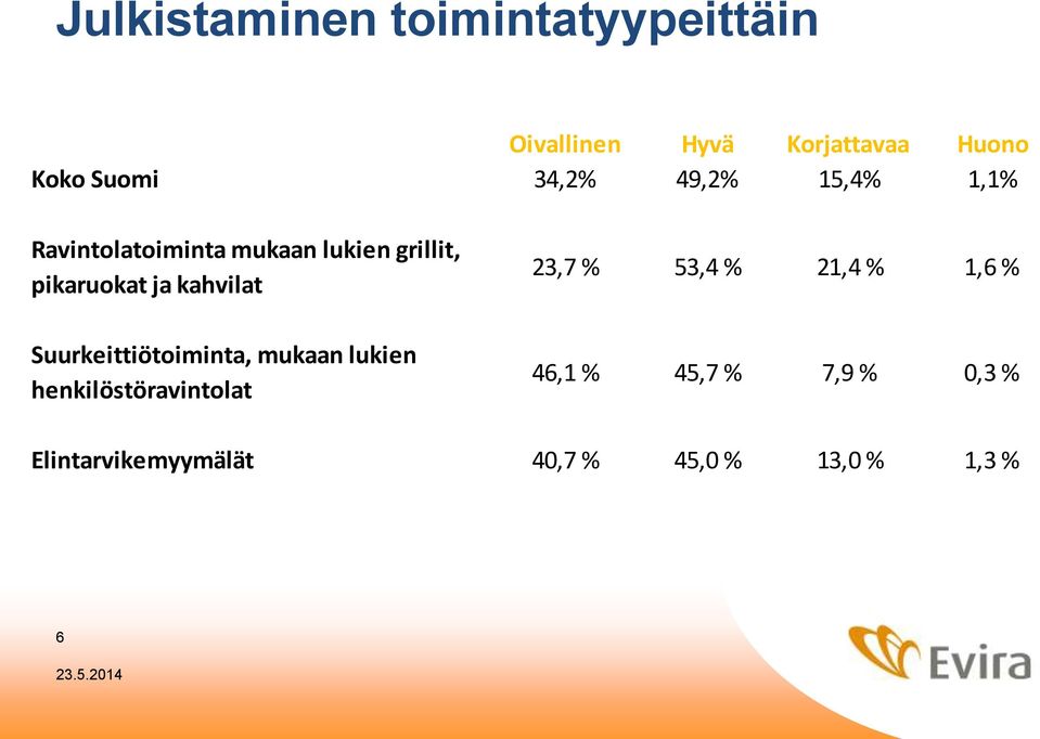 kahvilat Suurkeittiötoiminta, mukaan lukien henkilöstöravintolat 23,7 % 53,4 %