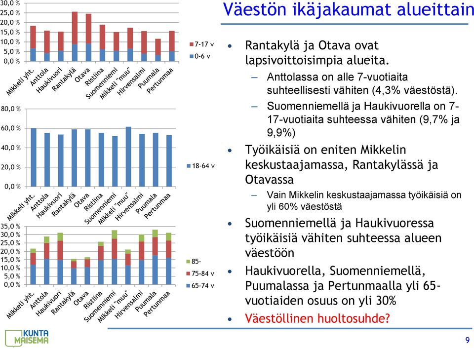 Suomenniemellä ja Haukivuorella on 7-17-vuotiaita suhteessa vähiten (9,7% ja 9,9%) Työikäisiä on eniten Mikkelin keskustaajamassa, Rantakylässä ja Otavassa Vain Mikkelin keskustaajamassa