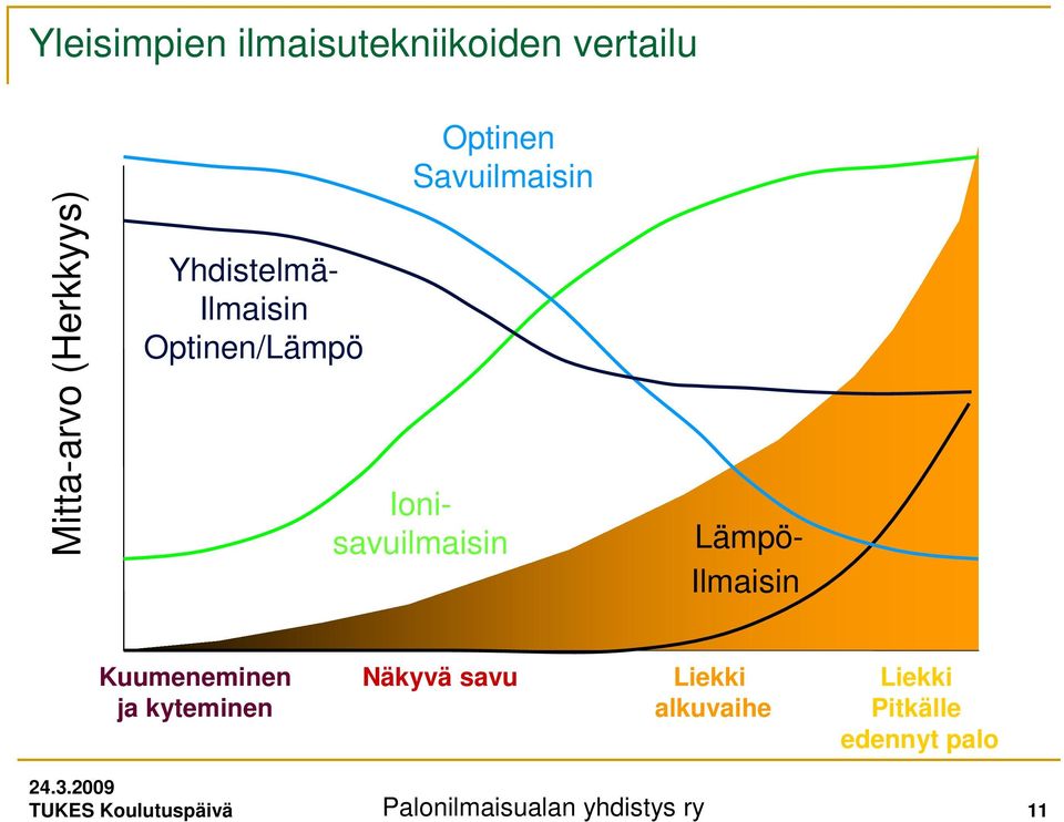 Savuilmaisin Lämpö- Ilmaisin Kuumeneminen ja kyteminen Näkyvä savu