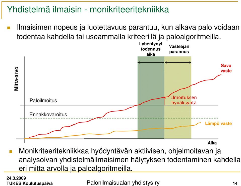 Lyhentynyt todennus aika Vasteajan parannus Mitta-arvo Savu vaste Paloilmoitus Ilmoituksen hyväksyntä Ennakkovaroitus Lämpö vaste