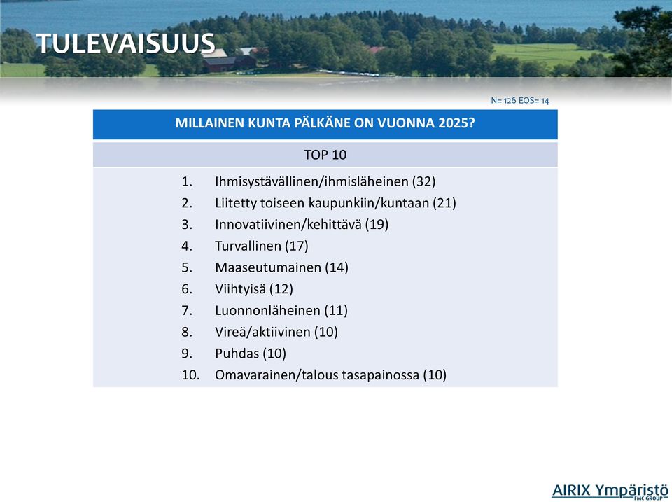 Innovatiivinen/kehittävä (19) 4. Turvallinen (17) 5. Maaseutumainen (14) 6.