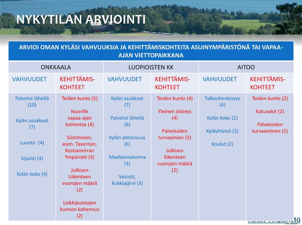 Tavernan, Kostianvirran Ympäristö (3) Julkisen Liikenteen vuorojen määrä (2) Kylän asukkaat (7) Palvelut lähellä (6) Kylän aktiivisuus (6) Maalaismaisema (3) Vesistö, Kukkiajärvi (3) Teiden kunto (4)