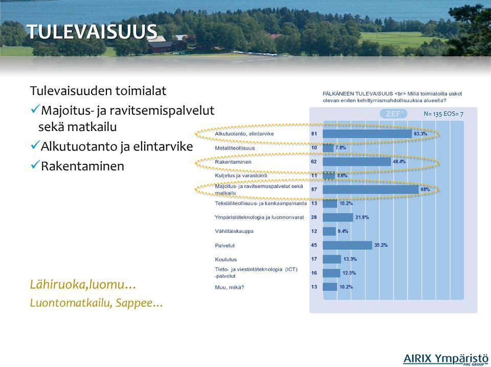 Alkutuotanto ja elintarvike Rakentaminen