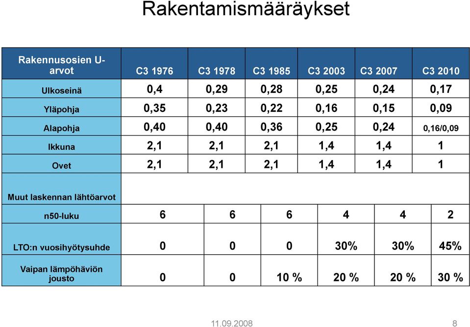 0,16/0,09 Ikkuna 2,1 2,1 2,1 1,4 1,4 1 Ovet 2,1 2,1 2,1 1,4 1,4 1 Muut laskennan lähtöarvot n50-luku 6 6