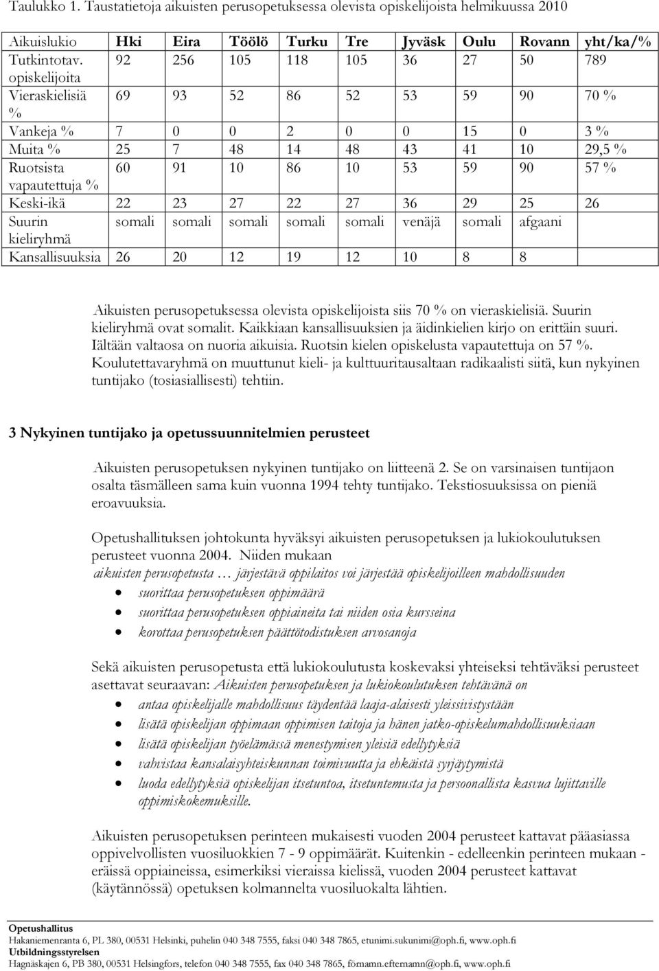 vapautettuja % Keski-ikä 22 23 27 22 27 36 29 25 26 Suurin somali somali somali somali somali venäjä somali afgaani kieliryhmä Kansallisuuksia 26 20 12 19 12 10 8 8 Aikuisten perusopetuksessa