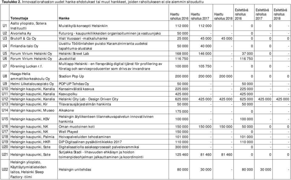 yliopisto, Sotera Instituutti Muistikylä-konsepti Helsinkiin 112 000 112 000-0 0 - U2 Aivorieha Ay Futurorg - kaupunkiliikkeiden organisoituminen ja vastuunjako 50 000 - - 0 - - U3 Brutoff & Co Oy