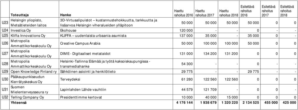 U26 Metropolia Ammattikorkeakoulu Oy Esitettävä rahoitus 2016 Esitettävä rahoitus 2017 Esitettävä rahoitus 2018 Creative Campus Arabia 50 000 100 000 100 000 50 000 0 0 U27 Metropolia