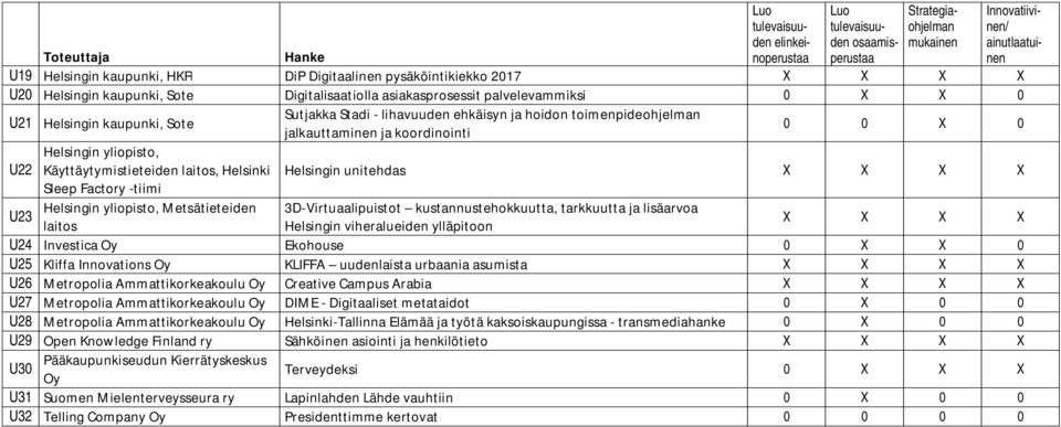 laitos, Helsinki Sleep Factory -tiimi Helsingin yliopisto, Metsätieteiden laitos Sutjakka Stadi - lihavuuden ehkäisyn ja hoidon toimenpideohjelman jalkauttaminen ja koordinointi 0 0 X 0 Helsingin