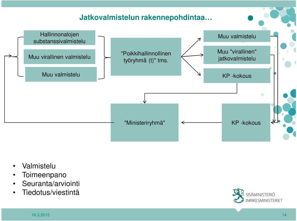 Muu valmistelu Muu "virallinen" jatkovalmistelu KP -kokous "Ministeriryhmä" KP