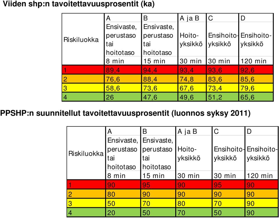 67,6 73,4 79,6 4 26 47,6 49,6 51,2 65,6 PPSHP:n suunnitellut tavoitettavuusprosentit (luonnos syksy 2011) A B A ja B C D Ensivaste, Ensivaste, perustaso