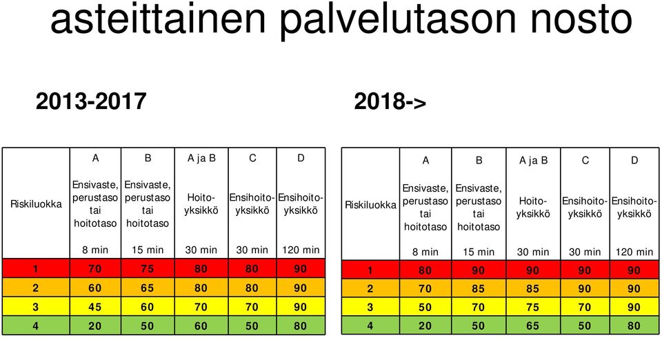 Ensihoitoyksikkö Ensihoitoyksikkö Hoitoyksikkö Ensihoitoyksikkö Ensihoitoyksikkö 8 min 15 min 30 min 30 min 120 min 1 70 75 80 80 90 2