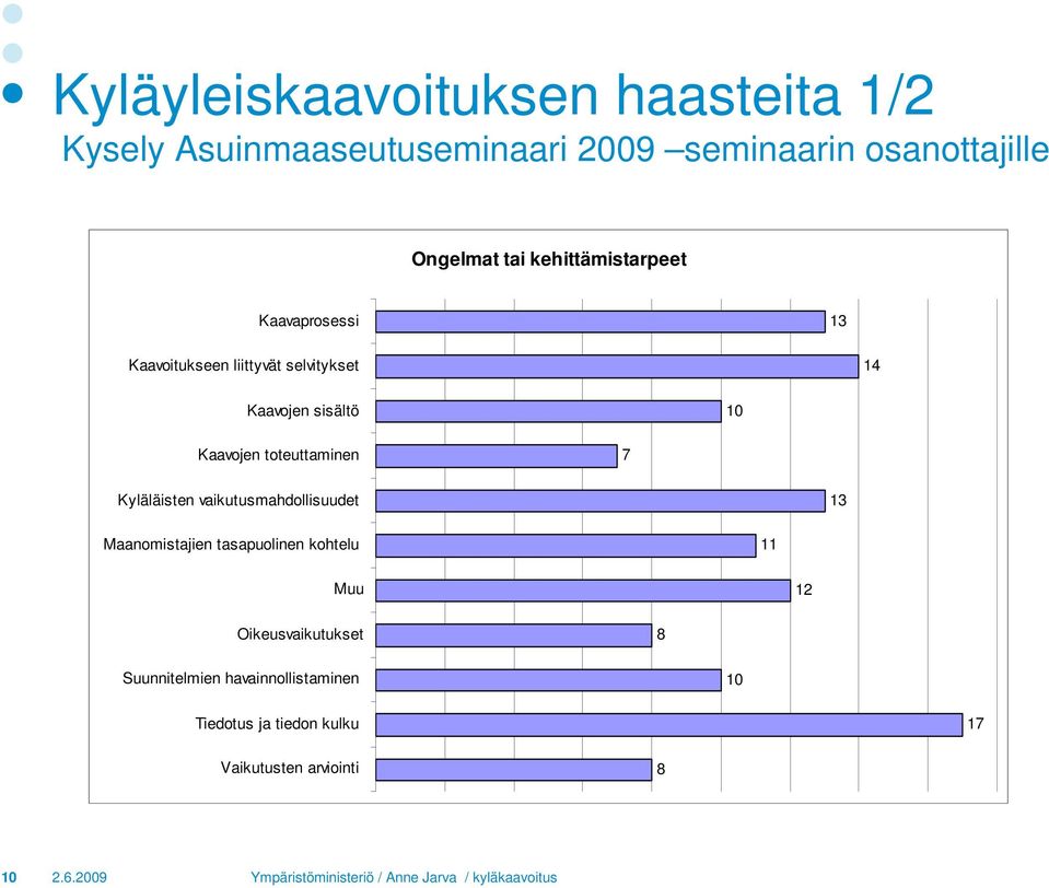 Kaavojen toteuttaminen 7 Kyläläisten vaikutusmahdollisuudet 13 Maanomistajien tasapuolinen kohtelu 11 Muu