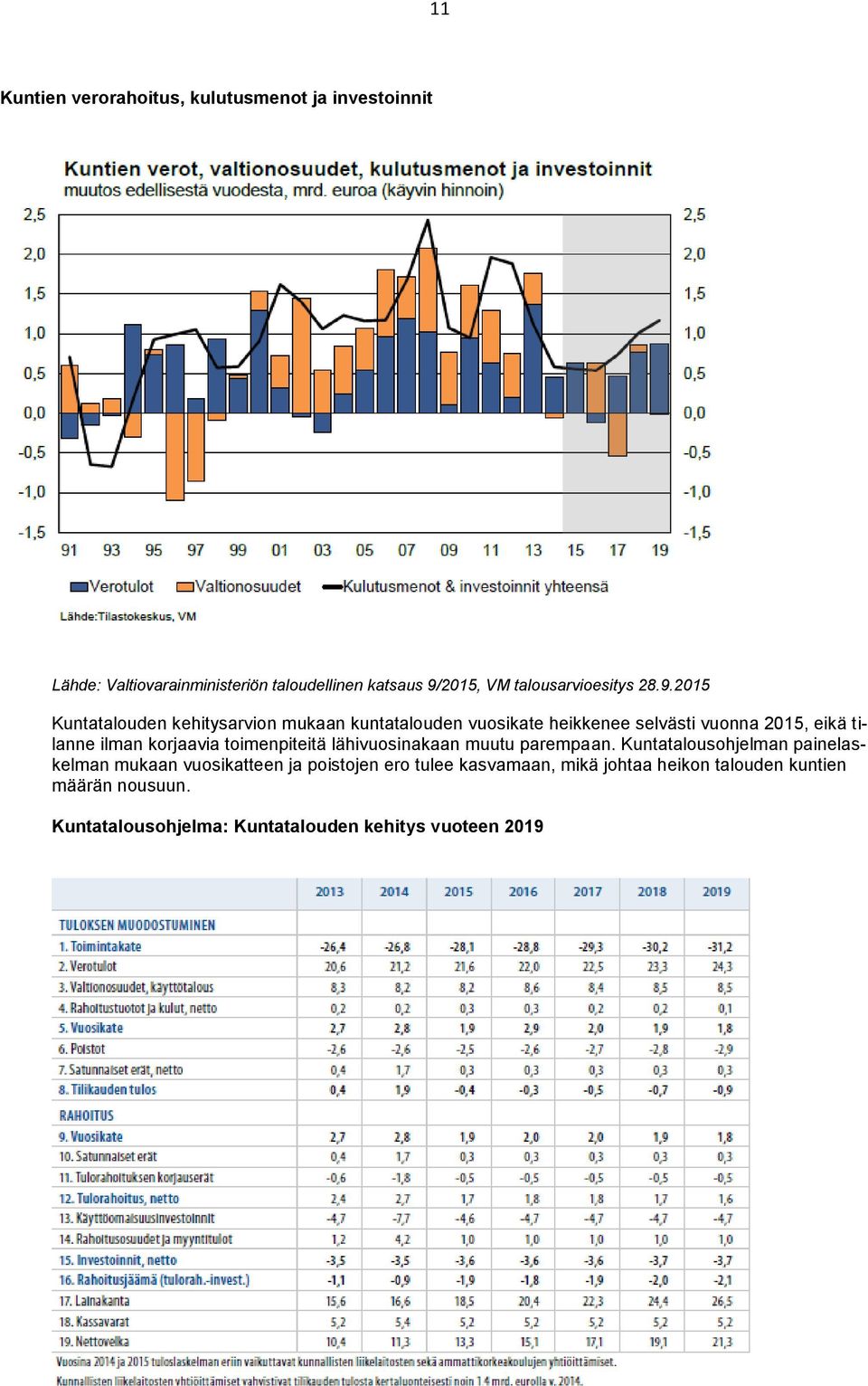 2015 Kuntatalouden kehitysarvion mukaan kuntatalouden vuosikate heikkenee selvästi vuonna 2015, eikä tilanne ilman korjaavia