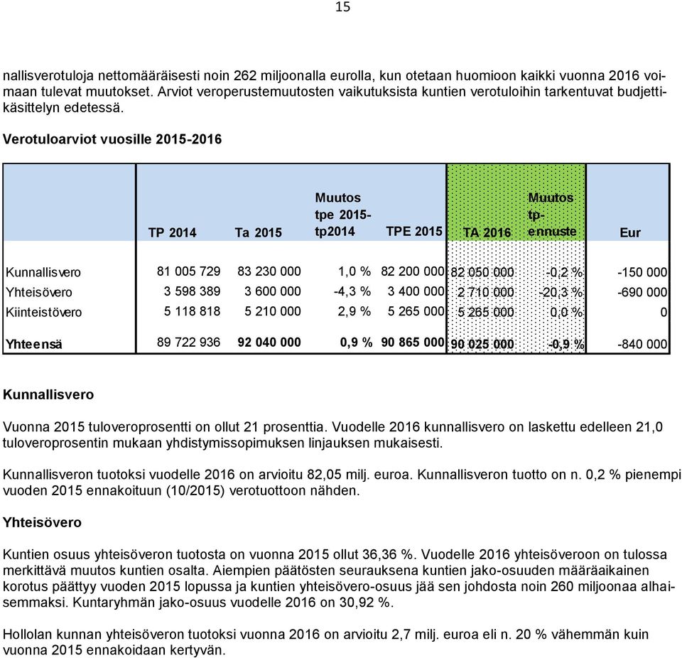 Verotuloarviot vuosille 2015-2016 TP 2014 Ta 2015 Muutos tpe 2015- tp2014 TPE 2015 TA 2016 Muutos tpennuste Eur Kunnallisvero 81 005 729 83 230 000 1,0 % 82 200 000 82 050 000-0,2 % -150 000