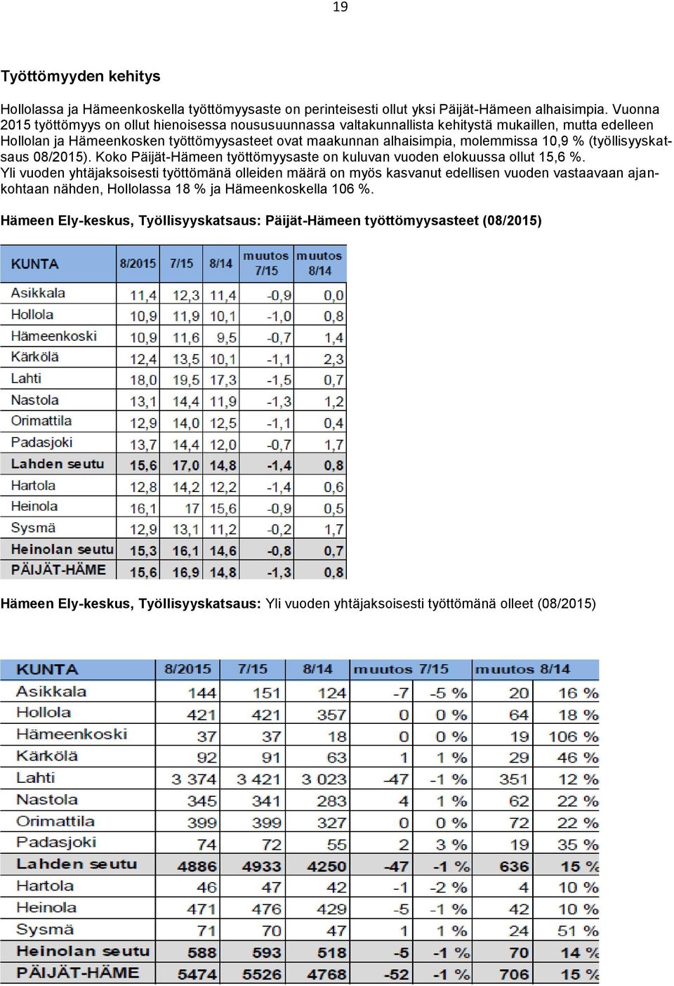 molemmissa 10,9 % (työllisyyskatsaus 08/2015). Koko Päijät-Hämeen työttömyysaste on kuluvan vuoden elokuussa ollut 15,6 %.