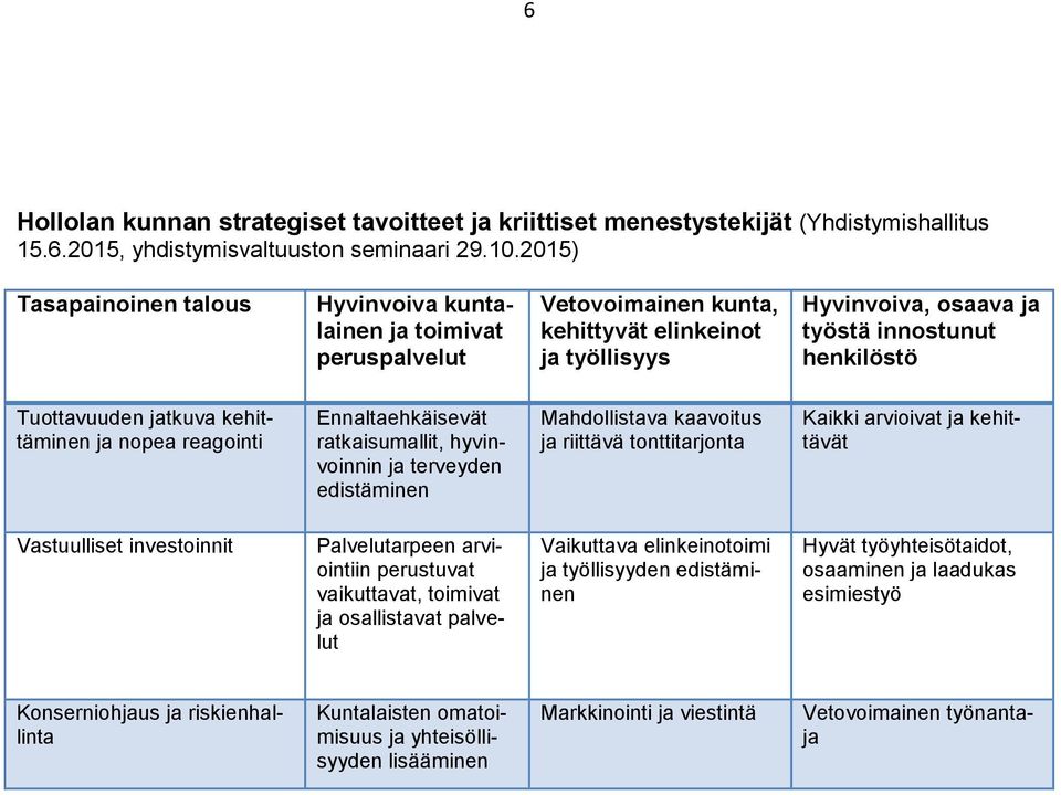 jatkuva kehittäminen ja nopea reagointi Ennaltaehkäisevät ratkaisumallit, hyvinvoinnin ja terveyden edistäminen Mahdollistava kaavoitus ja riittävä tonttitarjonta Kaikki arvioivat ja kehittävät