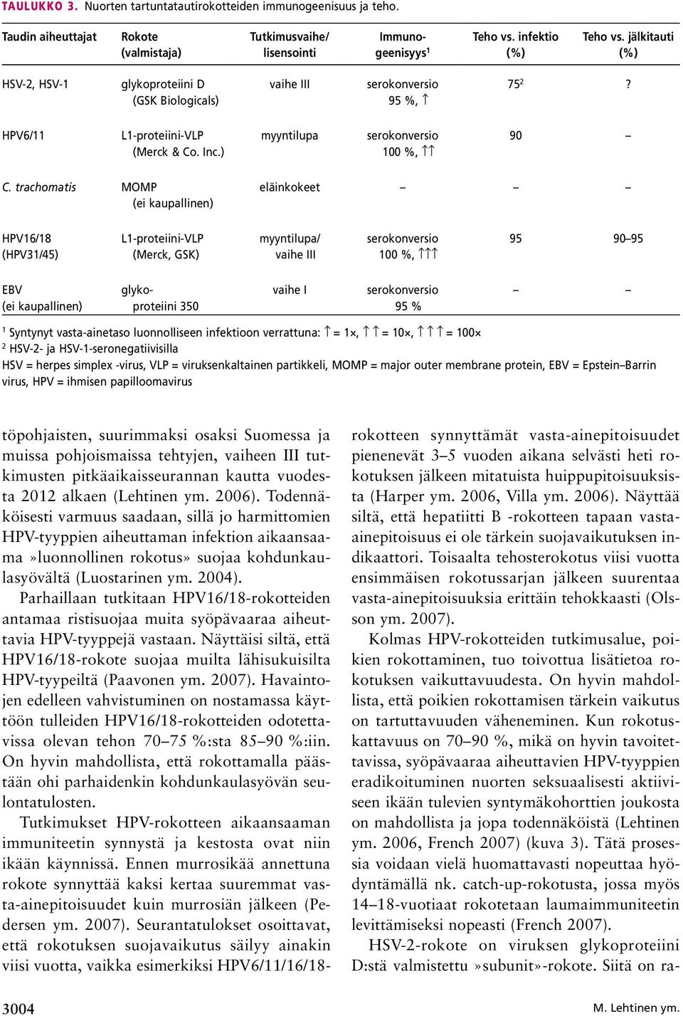 trachomatis MOMP (ei kaupallinen) eläinkokeet HPV16/18 (HPV31/45) L1-proteiini-VLP (Merck, GSK) myyntilupa/ vaihe III serokonversio 100 %, 95 90 95 EBV (ei kaupallinen) glykoproteiini 350 vaihe I