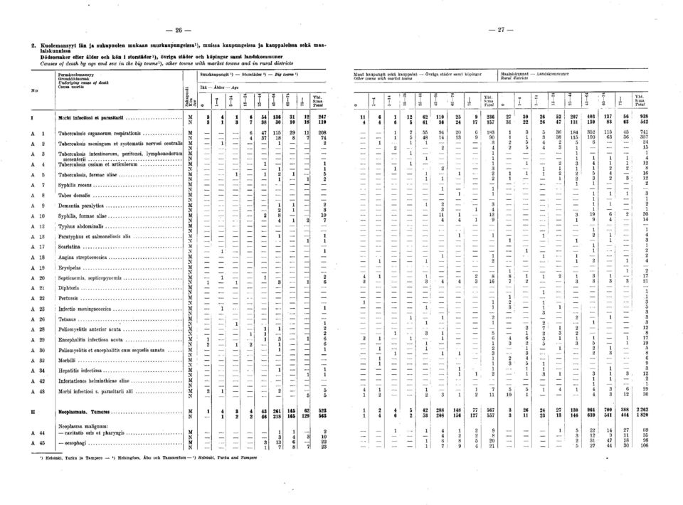 landskommuner Causes of death hy age and sex in the big towns1), other towns with market towns and in rural districts N:o Underlying cam e of death Suurkaupungit *) Sfcorstäder *) Big tovms *) I