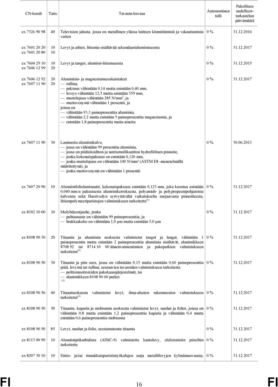 99 10 10 10 20 Levyt ja aihiot, litiumia sisältävää sekundaarialumiiniseosta Levyt ja tangot, alumiini-litiumseosta 0 % 31.12.