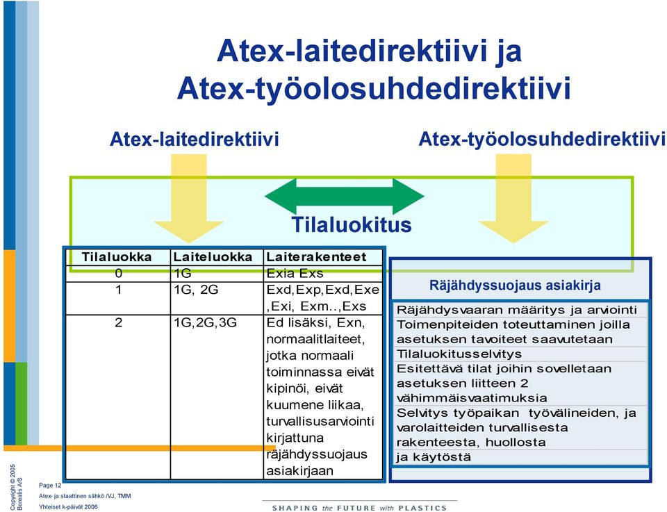 .,Exs 2 1G,2G,3G Ed lisäksi, Exn, normaalitlaiteet, jotka normaali toiminnassa eivät kipinöi, eivät kuumene liikaa, turvallisusarviointi kirjattuna räjähdyssuojaus asiakirjaan