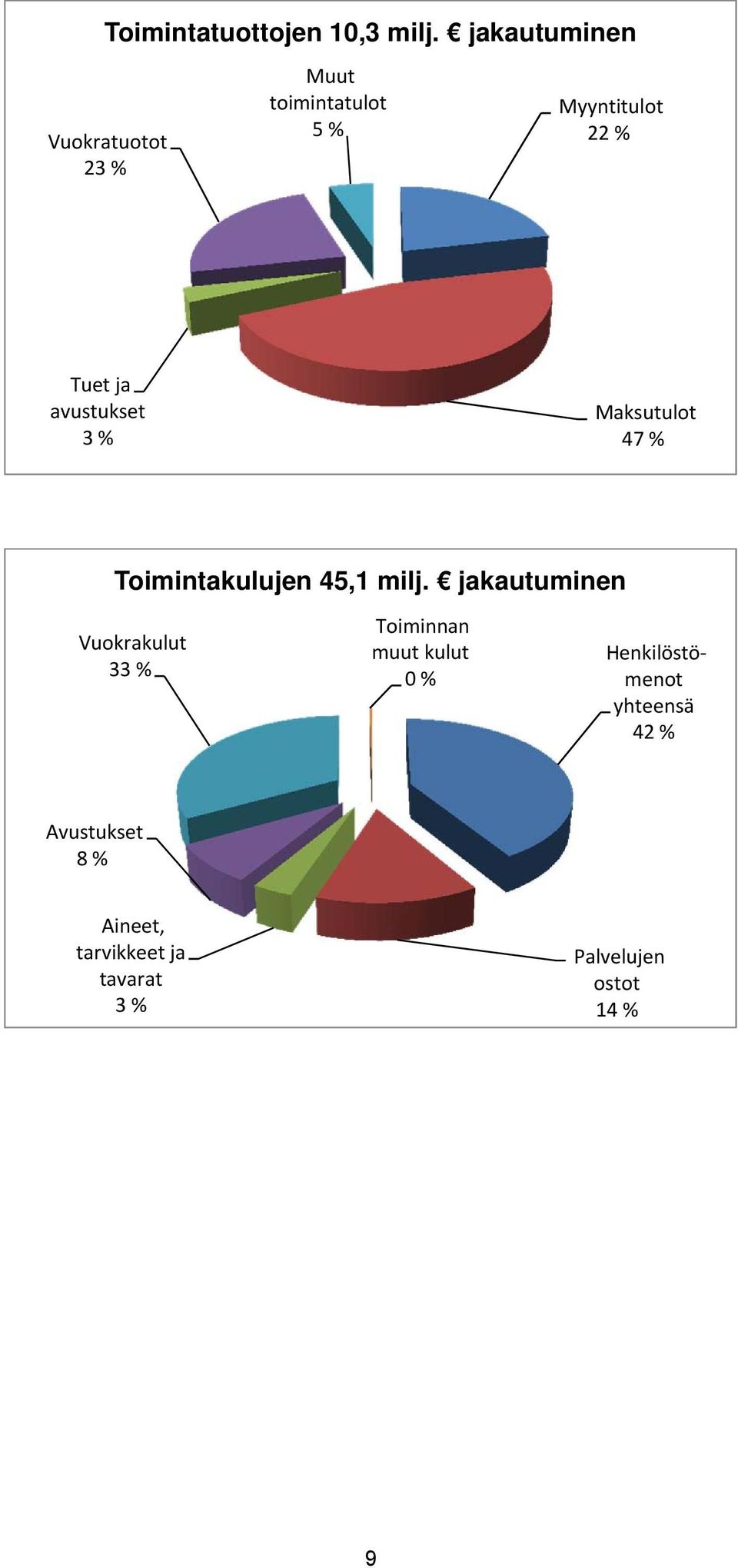 avustukset 3 % Maksutulot 47 % Toimintakulujen 45,1 milj.