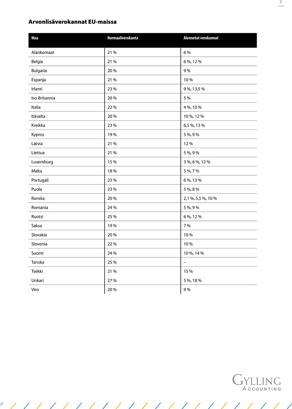 % 5 %, 9 % Luxemburg 15 % 3 %, 6 %, 12 % Malta 18 % 5 %, 7 % Portugali 23 % 6 %, 13 % Puola 23 % 5 %, 8 % Ranska 20 % 2,1 %, 5,5 %, 10 % Romania 24 % 5 %, 9 %