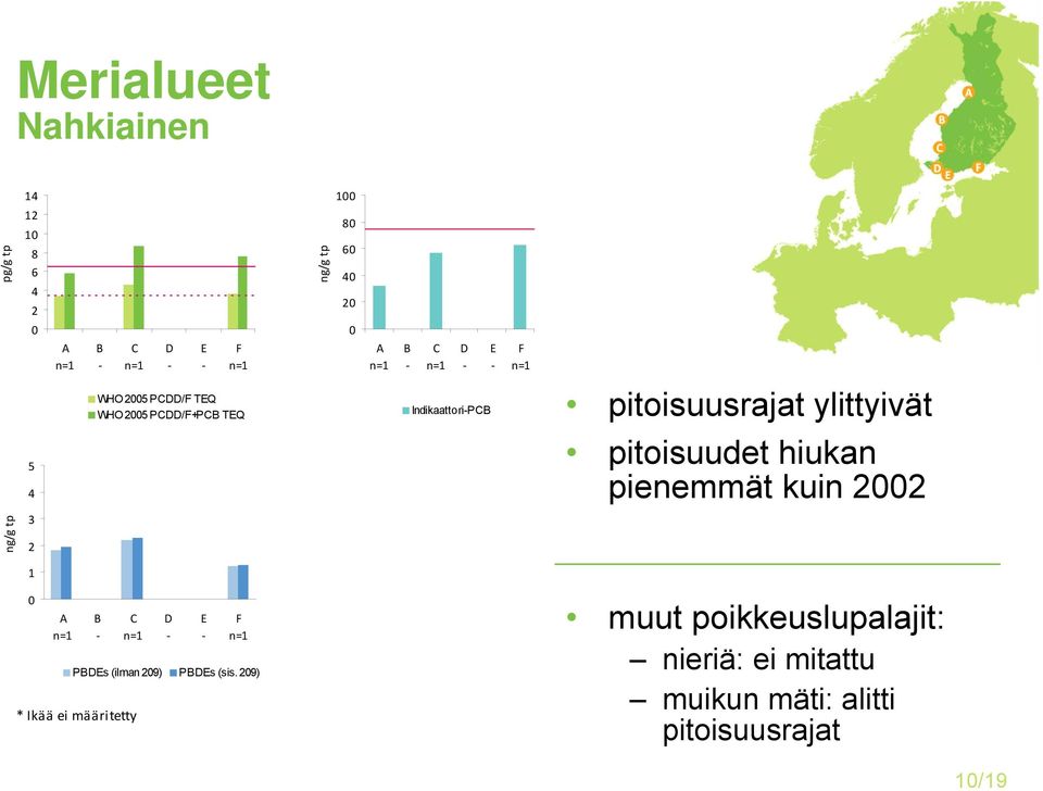 pienemmät kuin * Ikää ei määritetty Ps (ilman 9) Ps (sis.