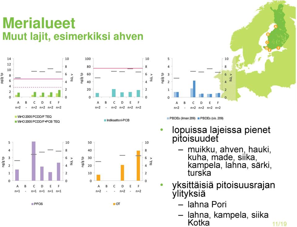 9) lopuissa lajeissa pienet pitoisuudet muikku, ahven, hauki, kuha, made,