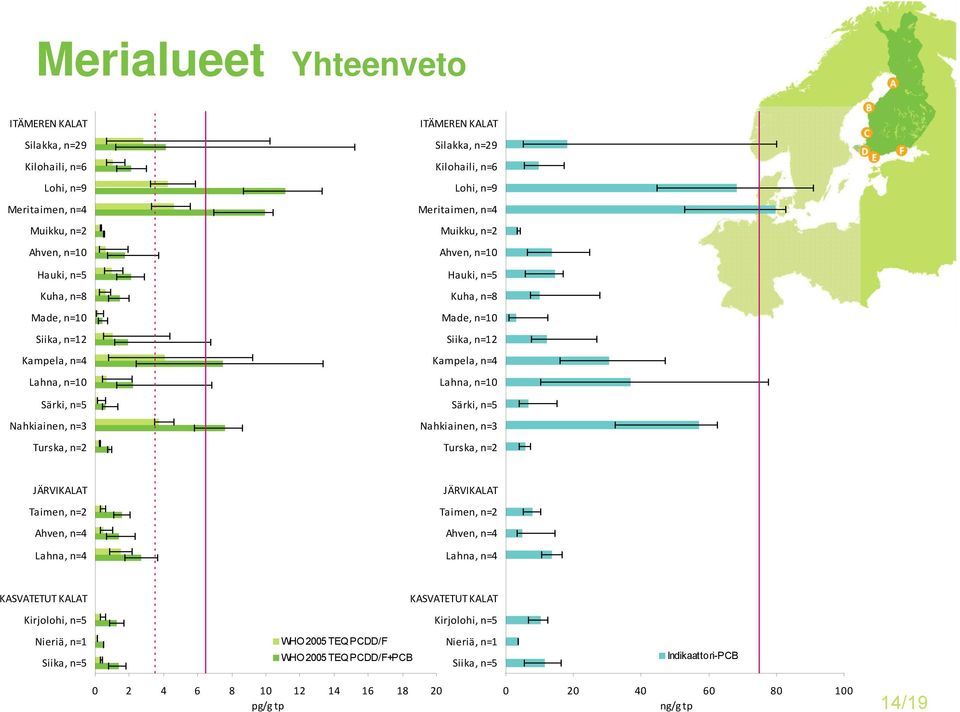 Kuha, n= Made, Siika, Kampela, n= Lahna, Särki, Nahkiainen, n= Turska, JÄRVIKLT Taimen, hven, n= Lahna, n= JÄRVIKLT Taimen, hven,