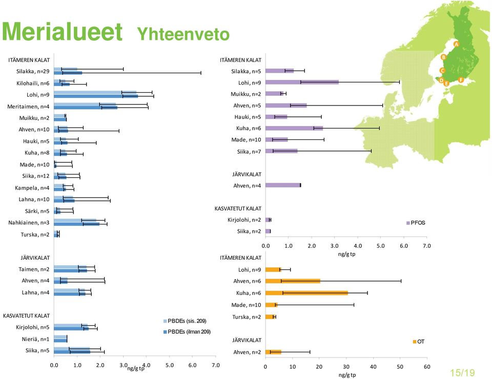 Muikku, hven, Hauki, Kuha, n= Made, Siika, n=7 JÄRVIKLT hven, n= KSVTTUT KLT Kirjolohi, POS Siika,....... 7.