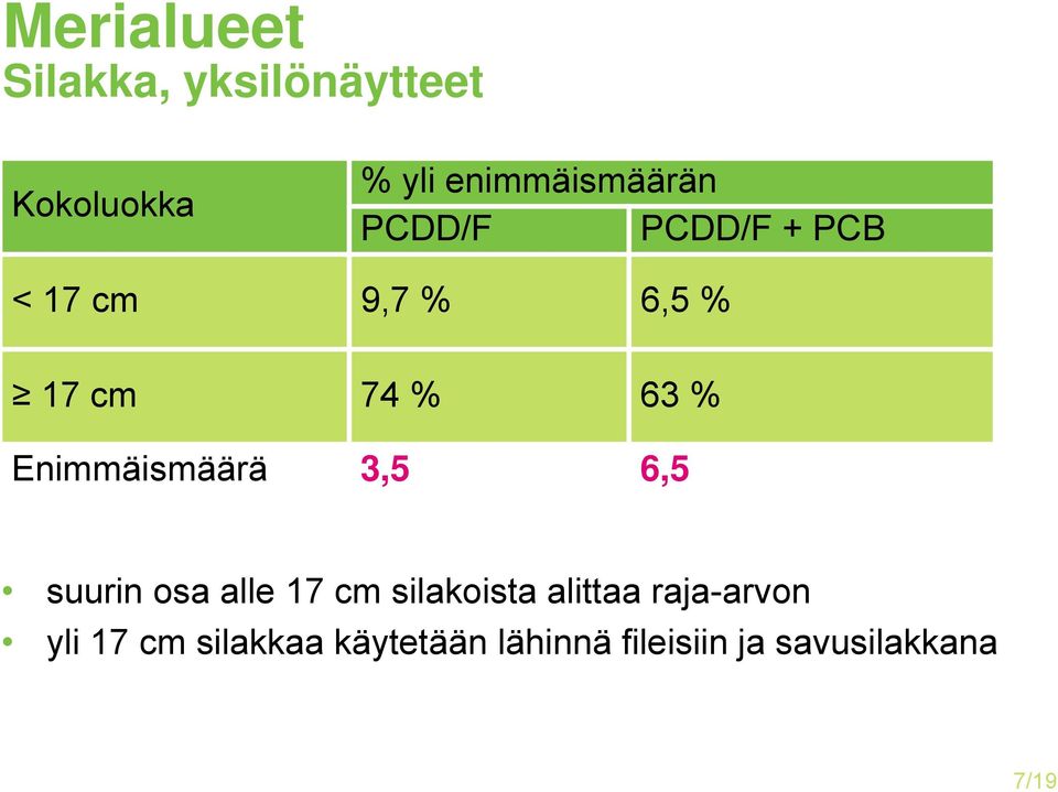 nimmäismäärä,, suurin osa alle 7 cm silakoista alittaa