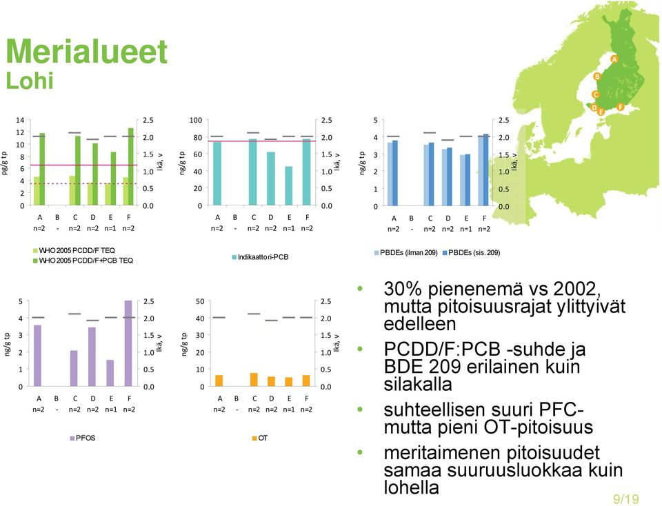 ..... % pienenemä vs, mutta pitoisuusrajat ylittyivät edelleen P/:P -suhde ja 9