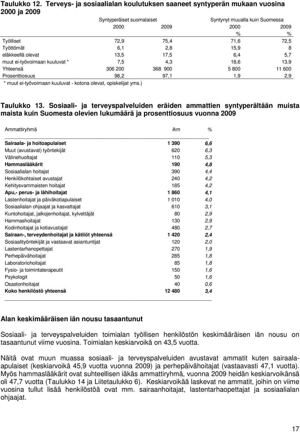 Työttömät 6,1 2,8 15,9 8 eläkkeellä olevat 13,5 17,5 6,4 5,7 muut ei-työvoimaan kuuluvat * 7,5 4,3 18,6 13,9 Yhteensä 306 200 368 900 5 800 11 600 Prosenttiosuus 98,2 97,1 1,9 2,9 * muut