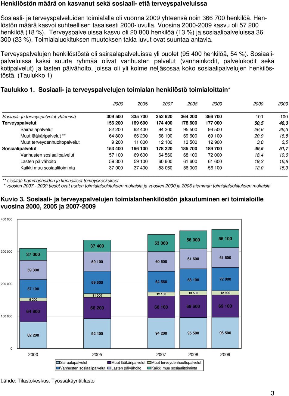 Terveyspalveluissa kasvu oli 20 800 henkilöä (13 %) ja sosiaalipalveluissa 36 300 (23 %). Toimialaluokituksen muutoksen takia luvut ovat suuntaa antavia.