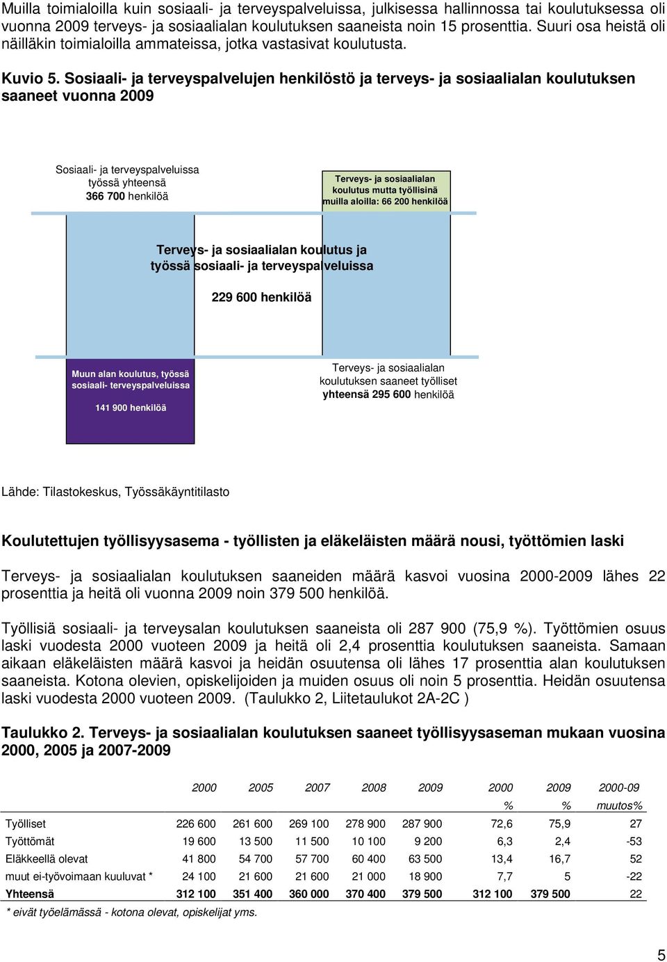 Sosiaali- ja terveyspalvelujen henkilöstö ja terveys- ja sosiaalialan koulutuksen saaneet vuonna 2009 Sosiaali- ja terveyspalveluissa työssä yhteensä 366 700 henkilöä Terveys- ja sosiaalialan