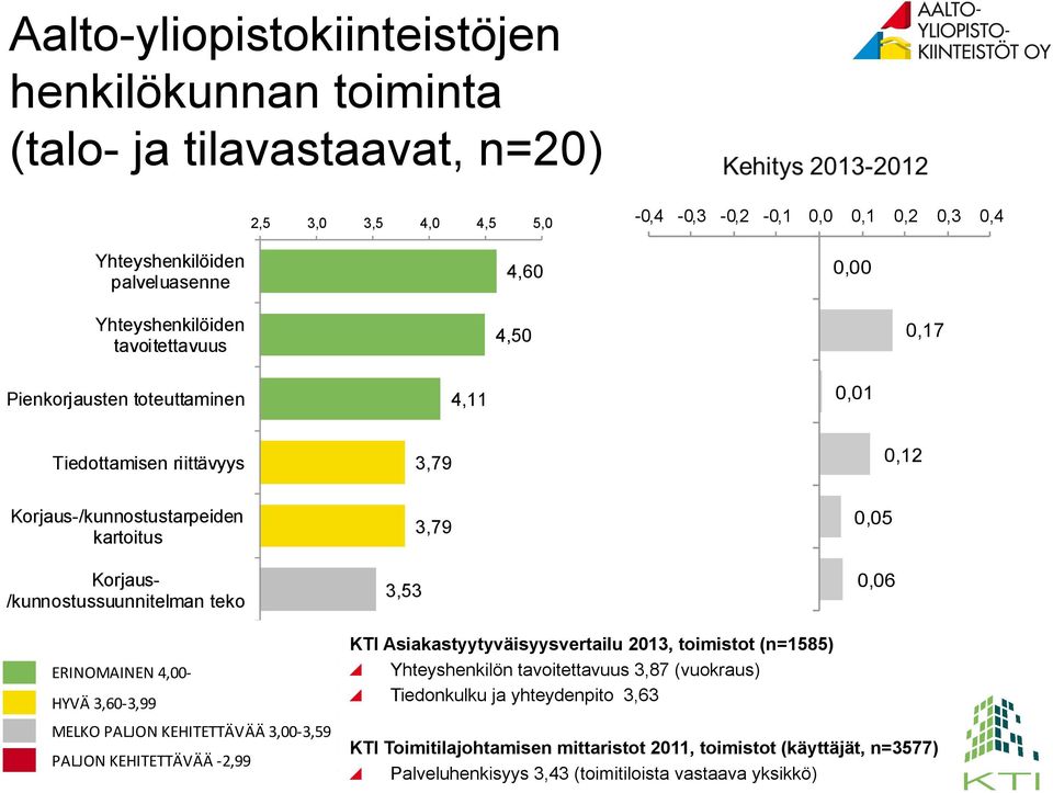 Korjaus-/kunnostustarpeiden kartoitus Korjaus- /kunnostussuunnitelman teko 3,79 Tiedottamisen riittävyys Korjaus-/kunnostustarpeiden 3,79 kartoitus Korjaus-/kunnostussuunnitelman 3,53 teko 0,05 0,06