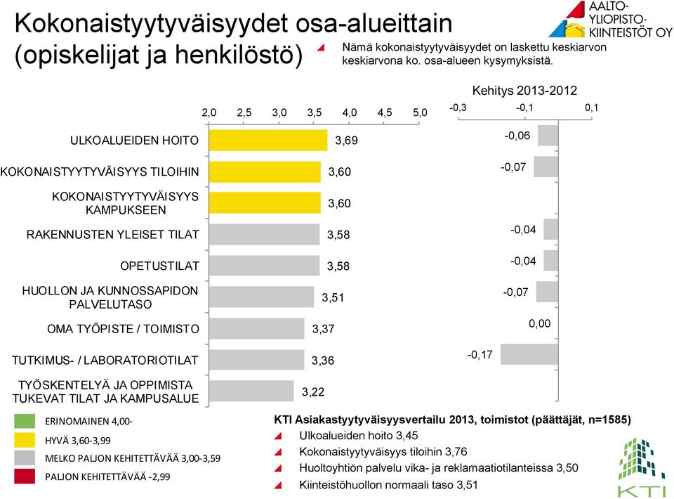 LABORATORIOTILAT TYÖSKENTELYÄ JA OPPIMISTA TUKEVAT TILAT JA KAMPUSALUE 2,0 2,5 3,0 3,5 4,0 4,5 5,0 3,69 3,60 3,60 3,58 3,58 3,51 3,37 3,36 3,22-0,3-0,1 0,1-0,06-0,07-0,04-0,04-0,07 0,00-0,17