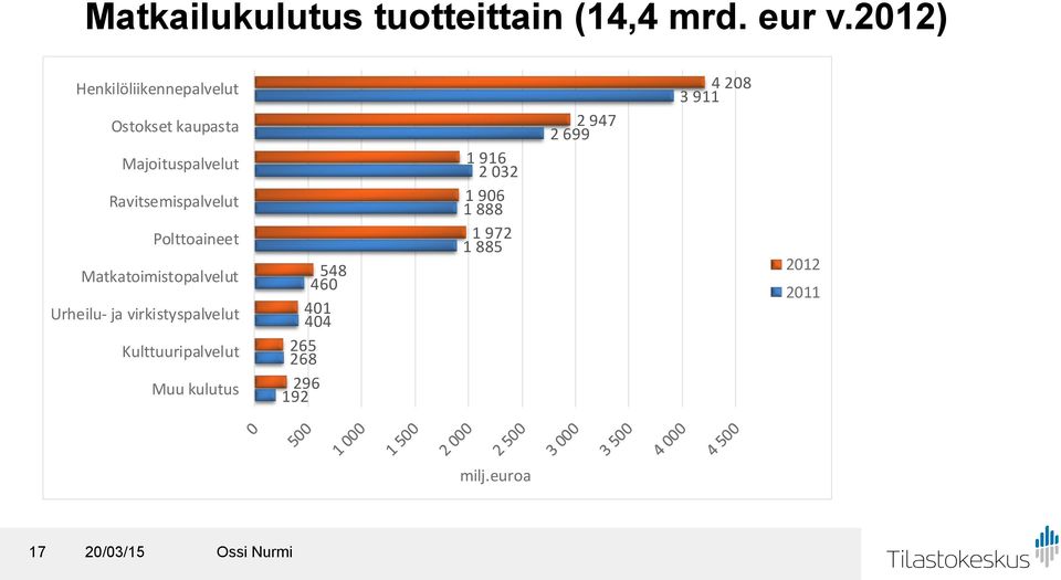 Polttoaineet Matkatoimistopalvelut Urheilu- ja virkistyspalvelut Kulttuuripalvelut