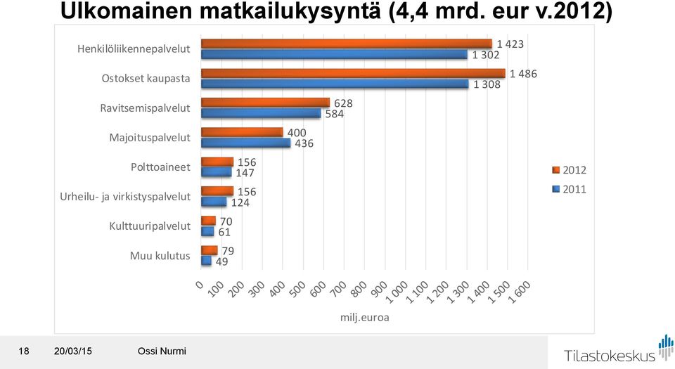 Majoituspalvelut Polttoaineet Urheilu- ja virkistyspalvelut