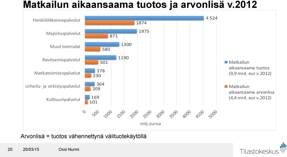 Ravitsemispalvelut Matkatoimistopalvelut 501 378 230 1190 Matkailun aikaansaama tuotos (9,9 mrd. eur v.