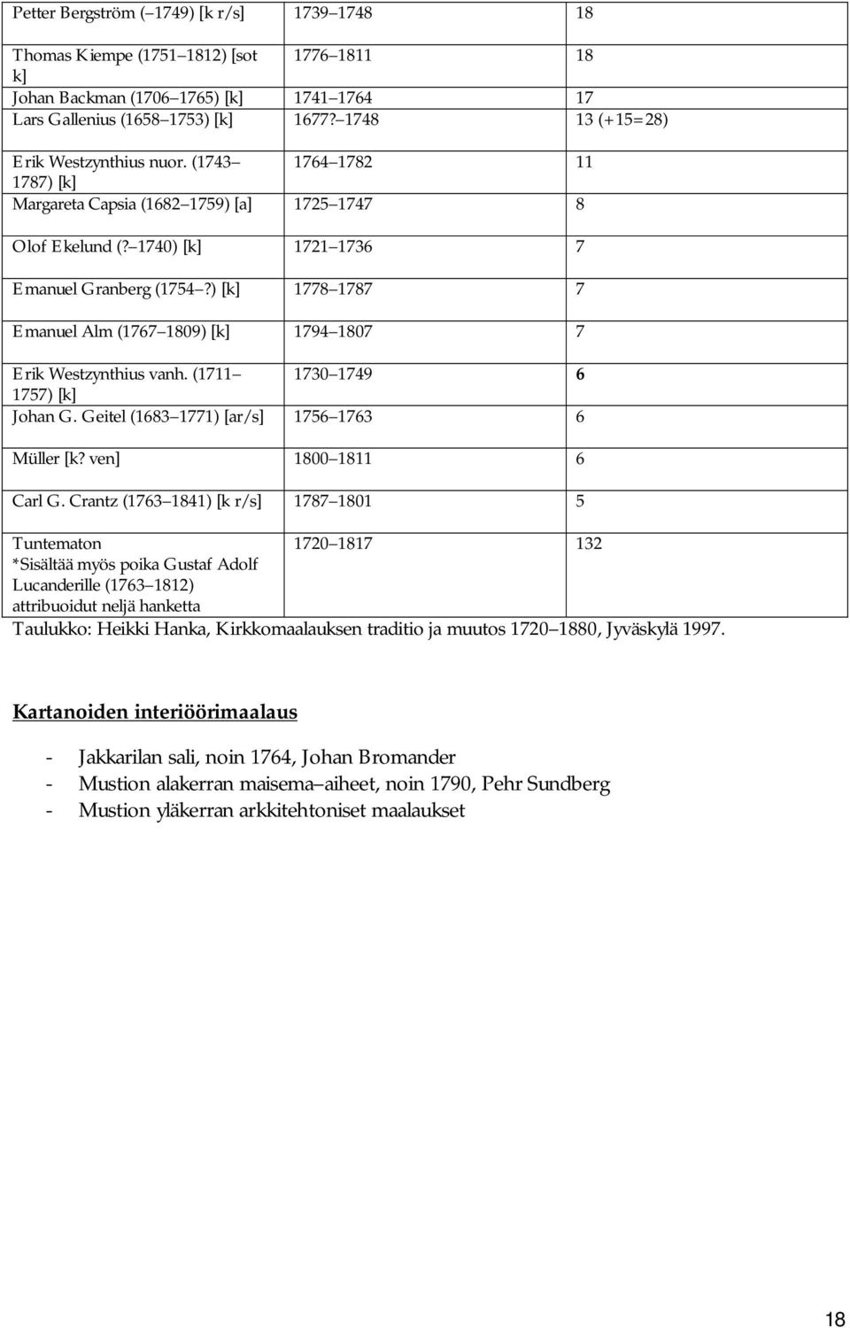 ) [k] 1778 1787 7 Emanuel Alm (1767 1809) [k] 1794 1807 7 Erik Westzynthius vanh. (1711 1730 1749 6 1757) [k] Johan G. Geitel (1683 1771) [ar/s] 1756 1763 6 Müller [k? ven] 1800 1811 6 Carl G.